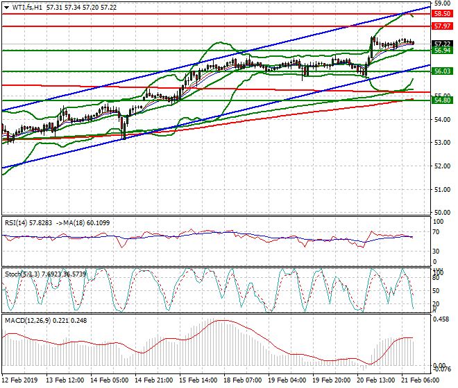 WTI Crude Oil Mid-day Analysis 21 Feb 2019
