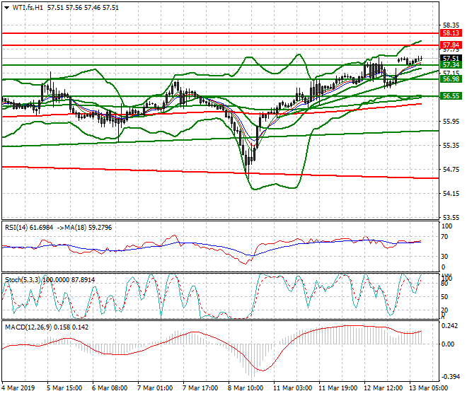 WTI Crude Oil Mid-day Analysis 13 March 2019
