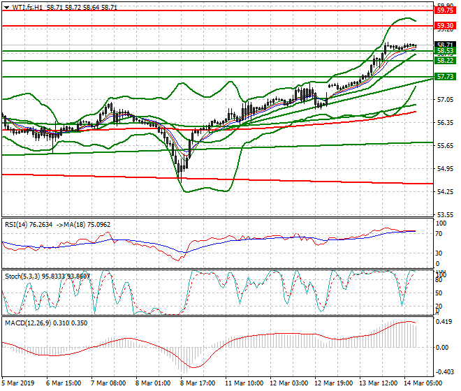 WTI Crude Oil Intra-day Analysis 14 March 2019