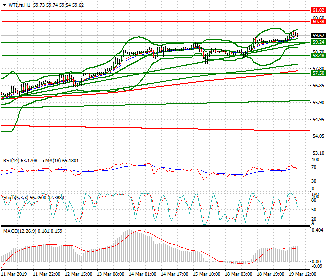 WTI Crude Oil Evening Analysis 19 March 2019