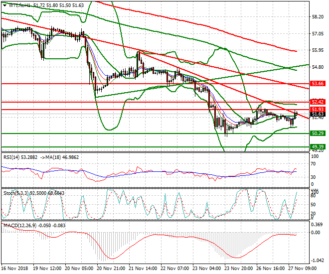 WTI Crude Evening Analysis 27 Nov 2018