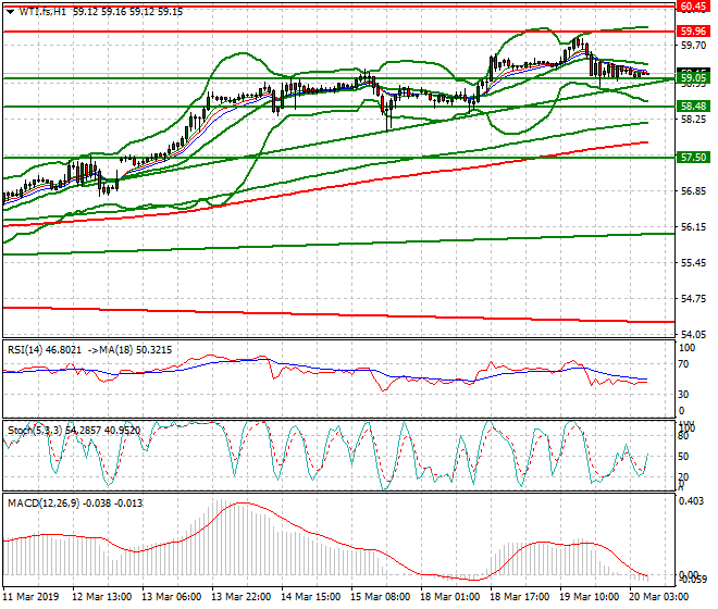 WTI Crude Oil Intra-day Analysis 20 March 2019