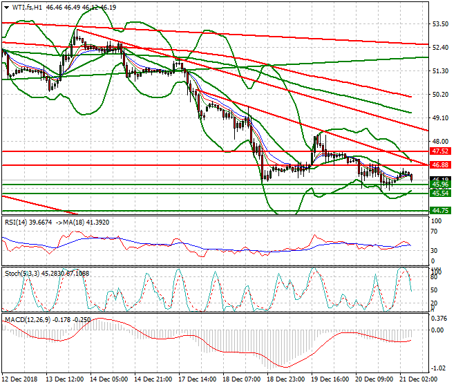 WTI Crude Oil Intra-day Analysis 21 Dec. 2018