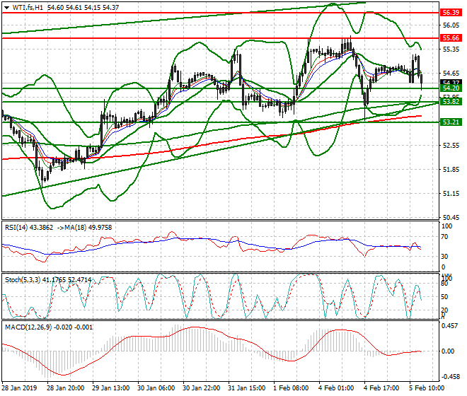 WTI Crude Oil Evening Analysis 05 Feb 2019