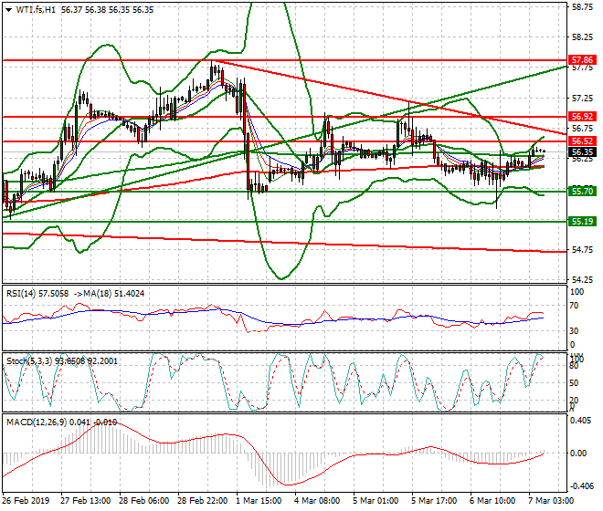 WTI Crude Oil Intra-day Analysis 07 March 2019
