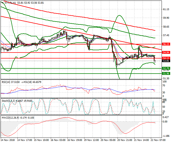 WTI Crude Mid-day Analysis 22 Nov 2018