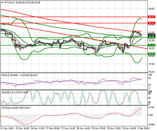 WTI Crude Evening Analysis 03 Dec 2018