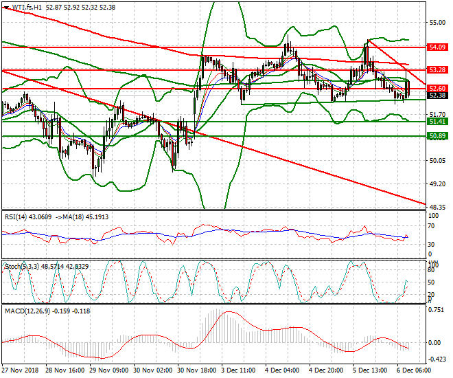 WTI Crude Oil Mid-day Analysis 06 Dec. 2018