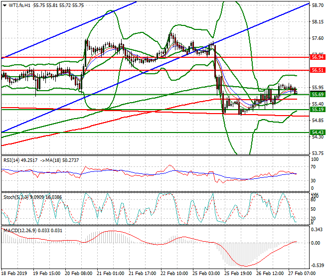WTI Crude Oil Mid-day Analysis 27 Feb 2019