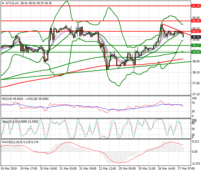 WTI Crude Oil Mid-day Analysis 27 March 2019