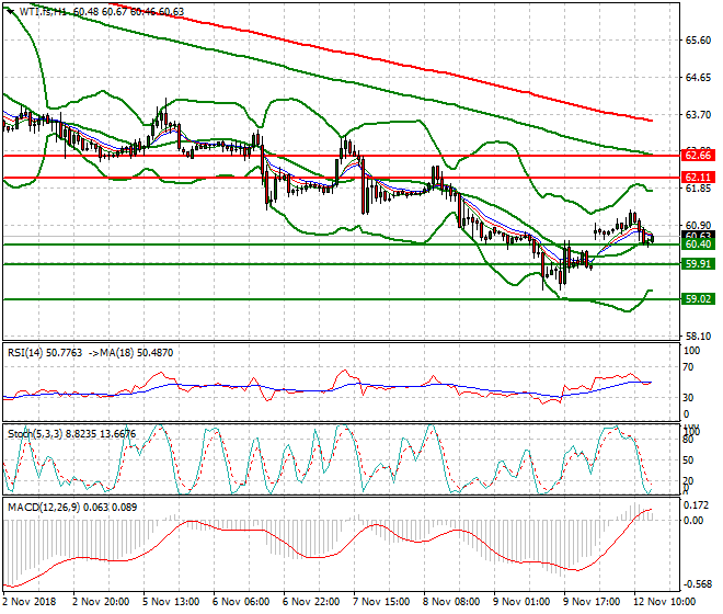 WTI Crude Evening Analysis 12 Nov 2018