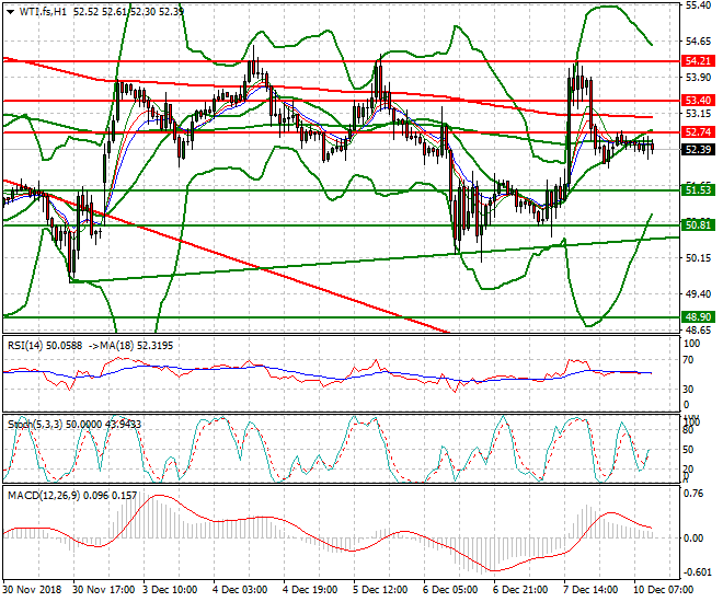 WTI Crude Oil Mid-day Analysis 10 Dec. 2018