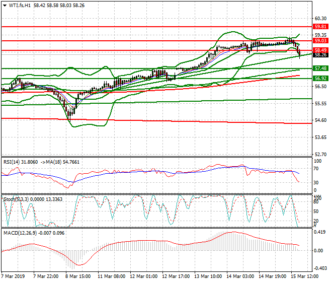 WTI Crude Oil Evening Analysis 15 March 2019
