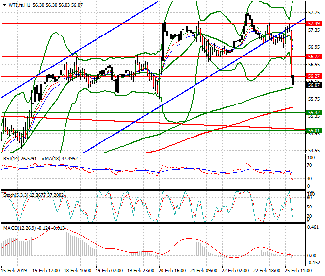 WTI Crude Oil Evening Analysis 25 Feb 2019
