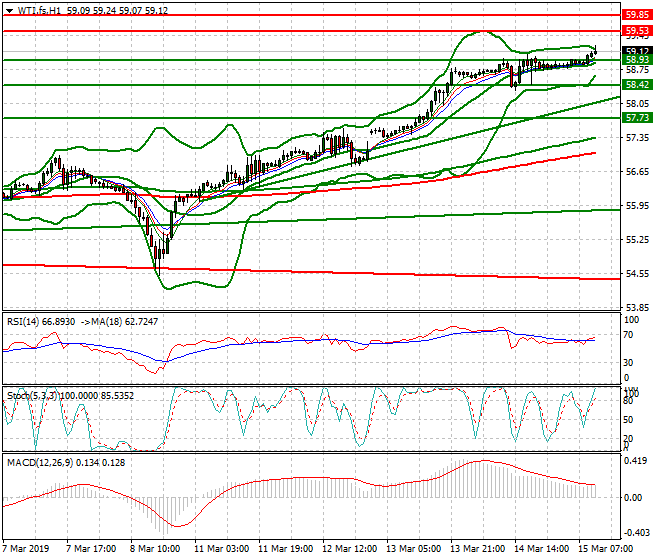WTI Crude Oil Mid-day Analysis 15 March 2019