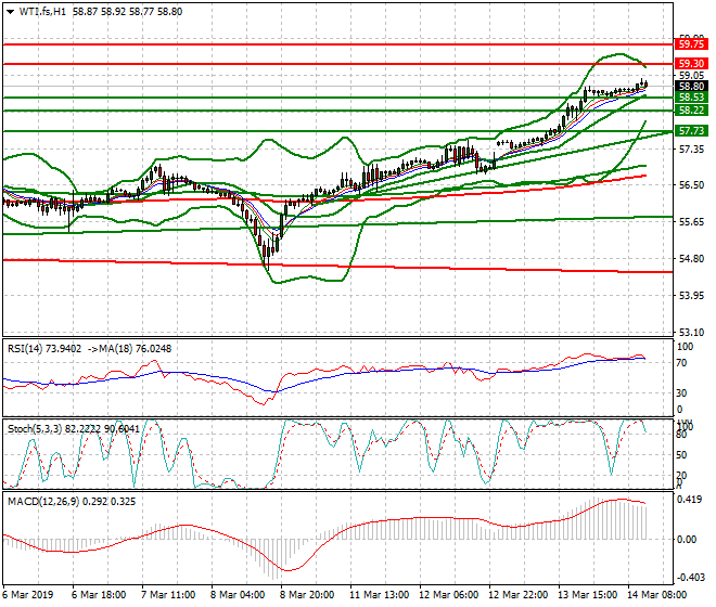 WTI Crude Oil Mid-day Analysis 14 March 2019