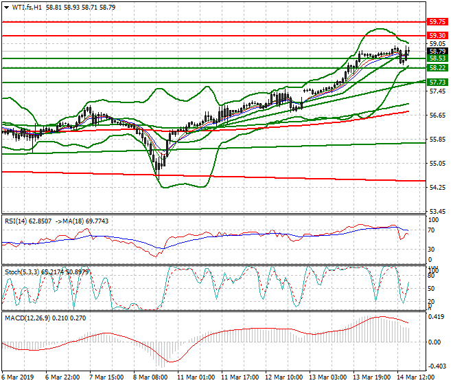 WTI Crude Oil Evening Analysis 14 March 2019