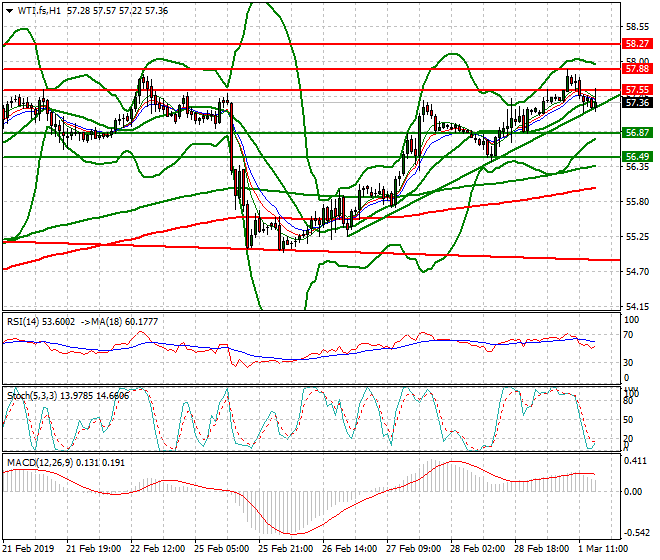 WTI Crude Oil Evening Analysis 01 March 2019