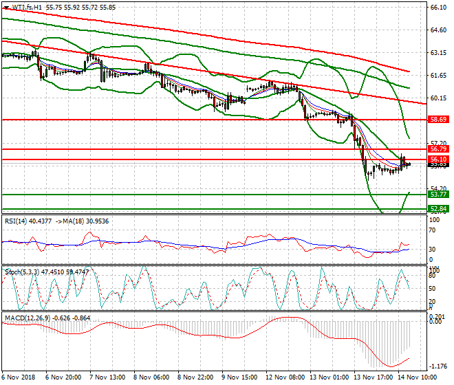 WTI Crude EveningAnalysis 14 Nov 2018
