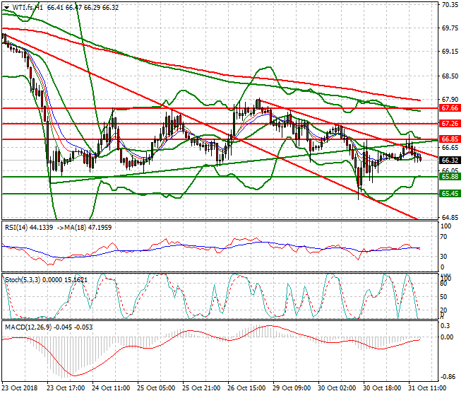 WTI Crude Evening Analysis 31 Oct 2018