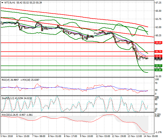 WTI Crude Mid-day Analysis 14 Nov 2018