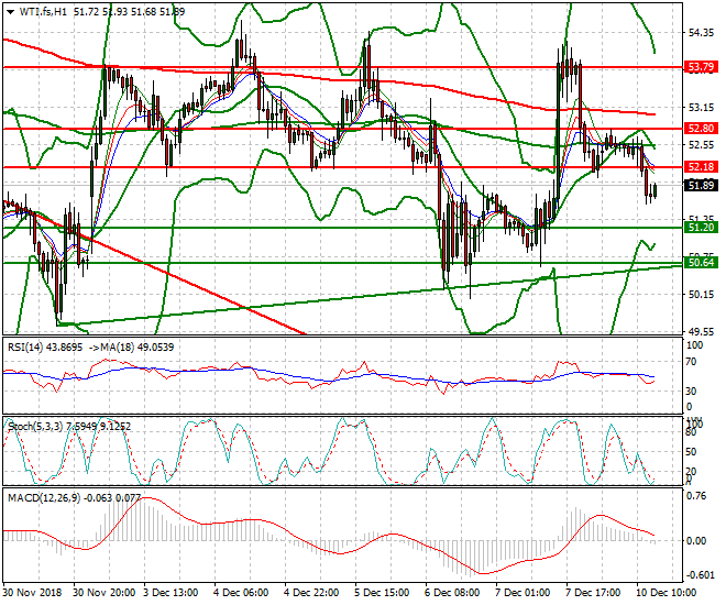 WTI Crude Oil Evening Analysis 10 Dec. 2018