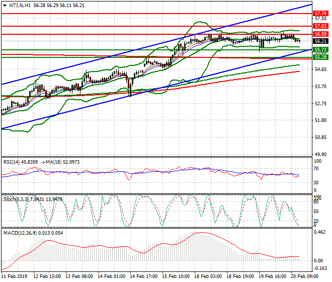 WTI Crude Oil Evening Analysis 20 Feb 2019