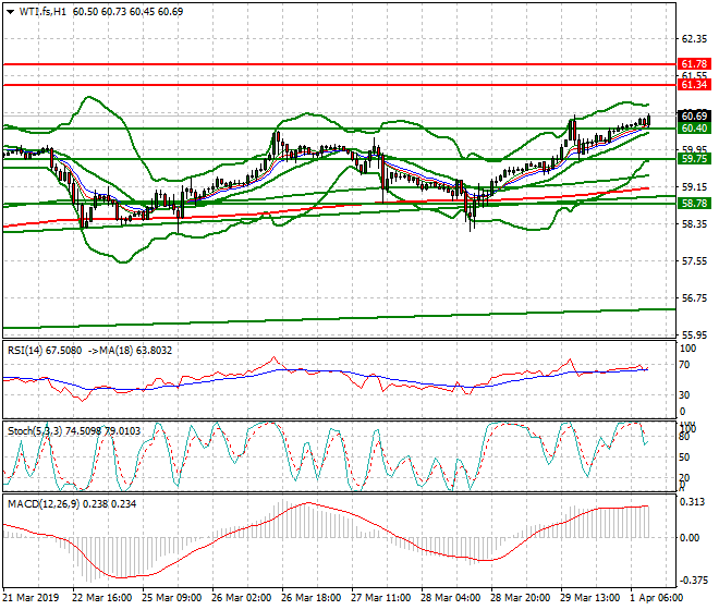 WTI Crude Oil Mid-day Analysis 01 April 2019