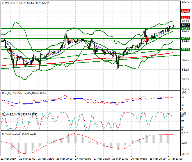 WTI Crude Oil Evening Analysis 01 April 2019