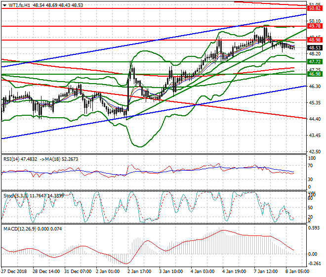 WTI Crude Oil Mid-day Analysis 08 Jan 2019