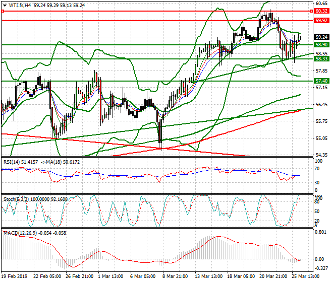 WTI Crude Oil Intra-day Analysis 26 March 2019