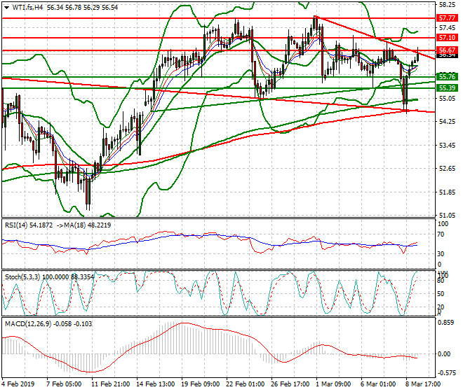 WTI Crude Oil Mid-day Analysis 11 March 2019