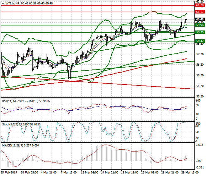 WTI Crude Oil Intra-day Analysis 01 April 2019