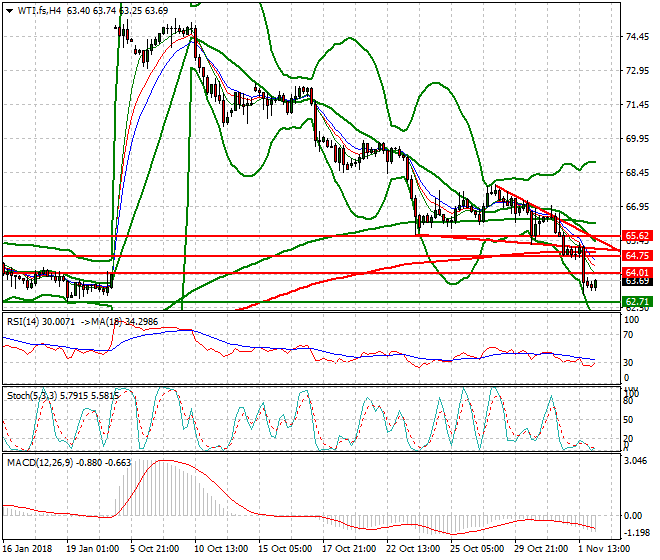 WTI Crude Intra-day Analysis 02 Nov 2018