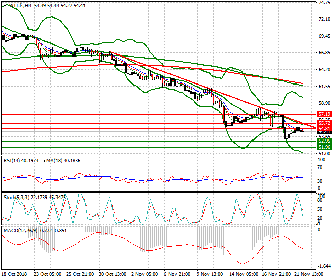 WTI Crude Intra-day Analysis 22 Nov 2018