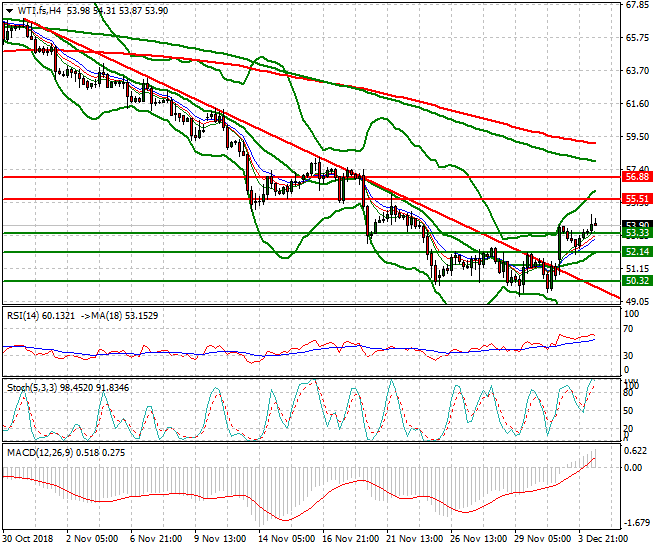 WTI Crude Evening Analysis 04 Dec 2018