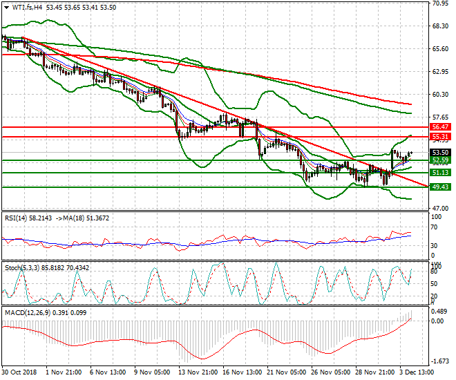 WTI Crude Intra-day Analysis 04 Dec 2018