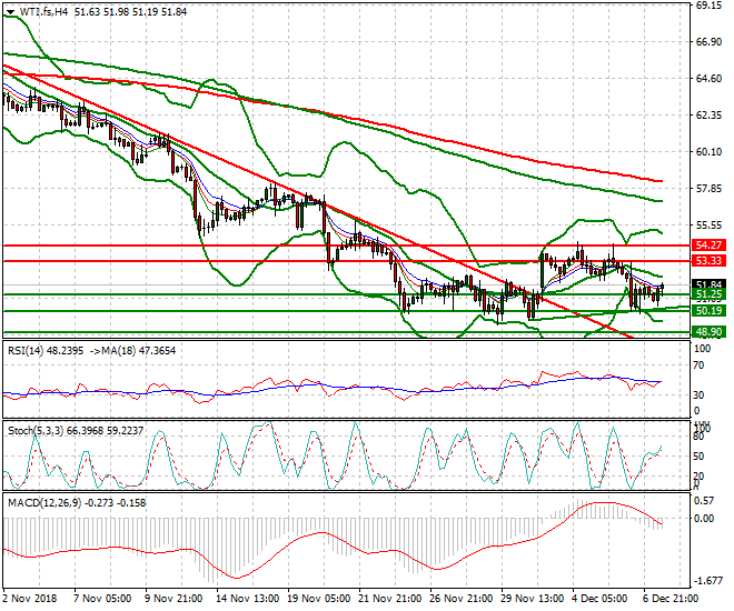 WTI Crude Oil Evening Analysis 07 Dec. 2018