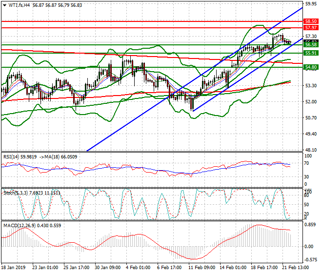 WTI Crude Oil Intra-day Analysis 22 Feb 2019