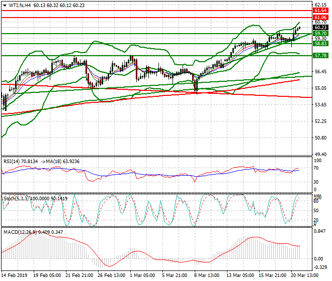 WTI Crude Oil Intra-day Analysis 21 March 2019