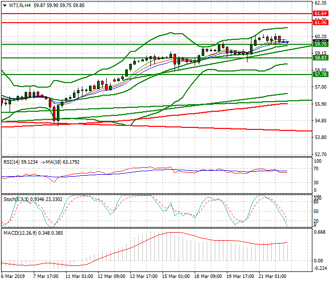 WTI Crude Oil Intra-day Analysis 22 March 2019