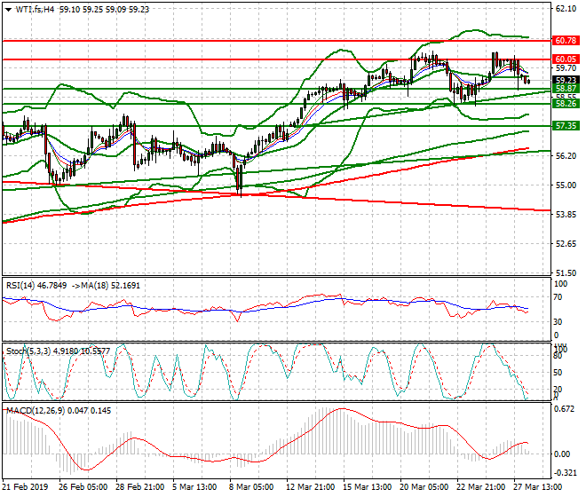 WTI Crude Oil Intra-day Analysis 28 March 2019
