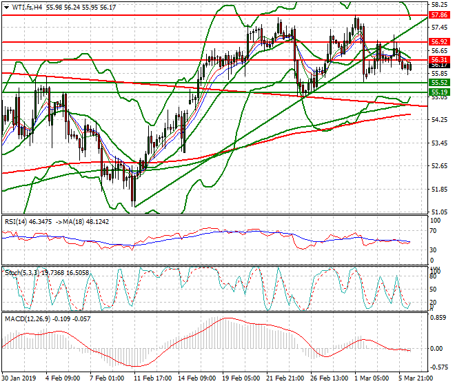 WTI Crude Oil Evening Analysis 06 March 2019