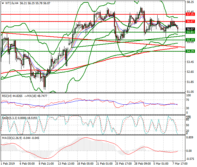 WTI Crude Oil Mid-day Analysis 08 March 2019