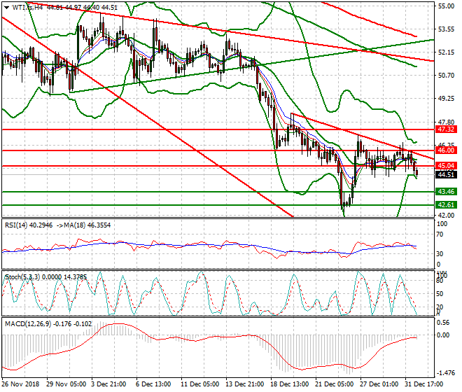 WTI Crude Oil Mid-day Analysis 02 Jan 2019