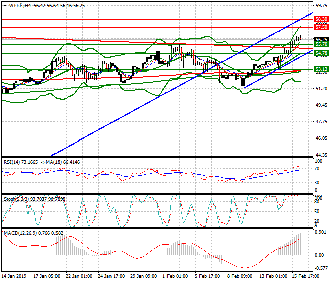 WTI Crude Oil Mid-day Analysis 18 Feb 2019