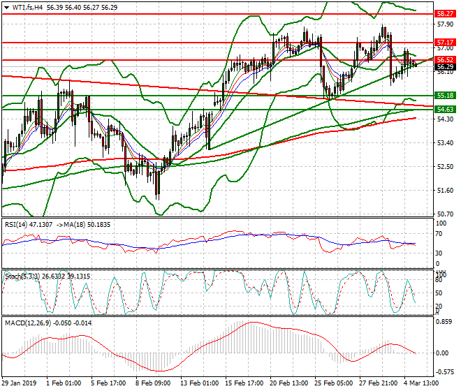WTI Crude Oil Intra-day Analysis 05 March 2019