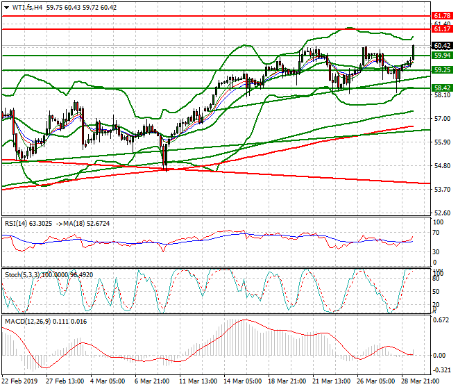 WTI Crude Oil Evening Analysis 29 March 2019