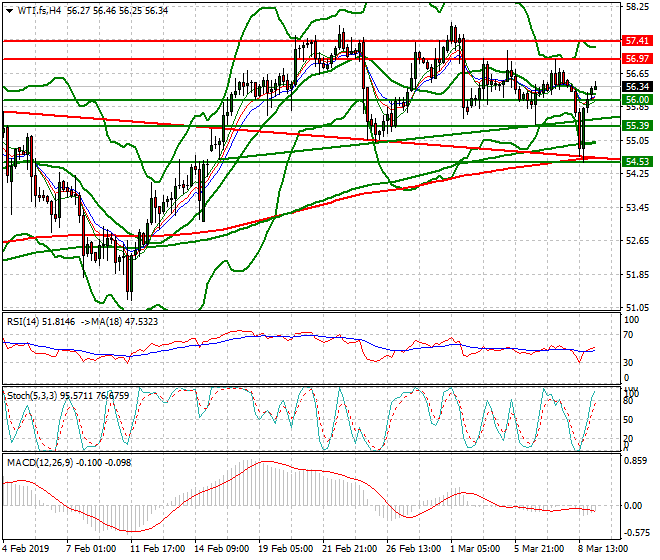 WTI Crude Oil Intra-day Analysis 11 March 2019