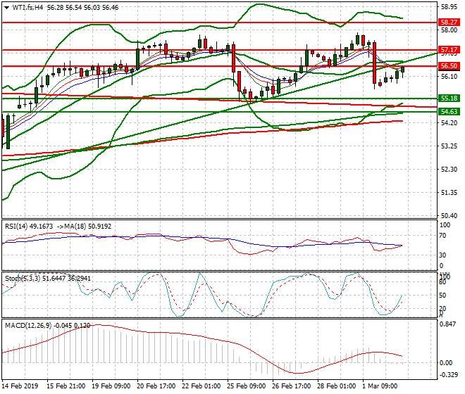 WTI Crude Oil Evening Analysis 04 March 2019